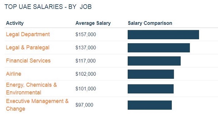 Jobs that Pay the Highest Salaries in the UAE | Dubai OFW