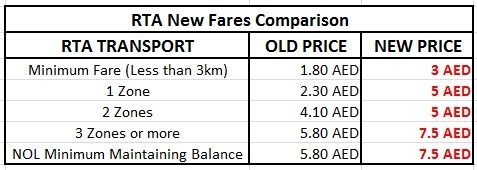 rta new metro fares