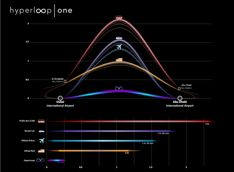 Future Hyperloop Transport: Dubai to Abu Dhabi in 12 Minutes | Dubai OFW