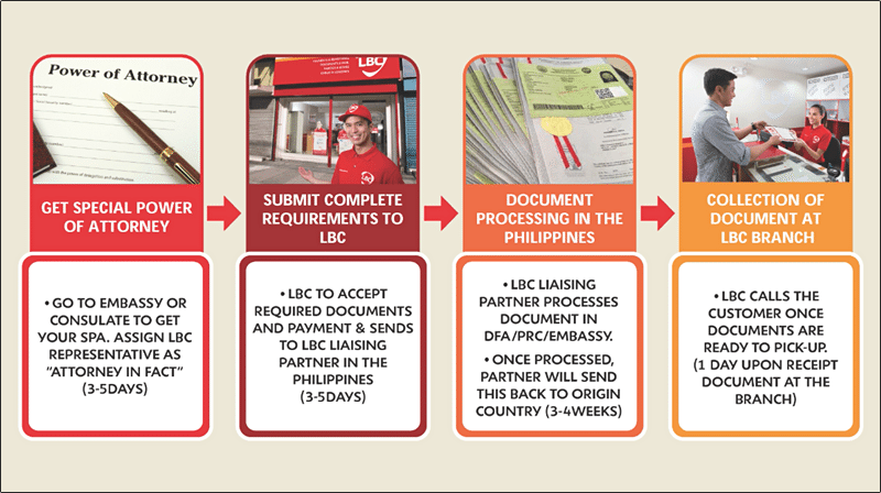 LBC Document procedure