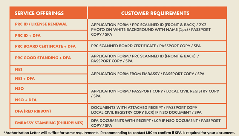 LBC document processing requirements