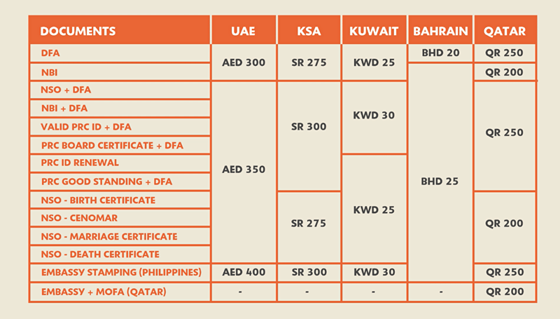 lbc document processing price list