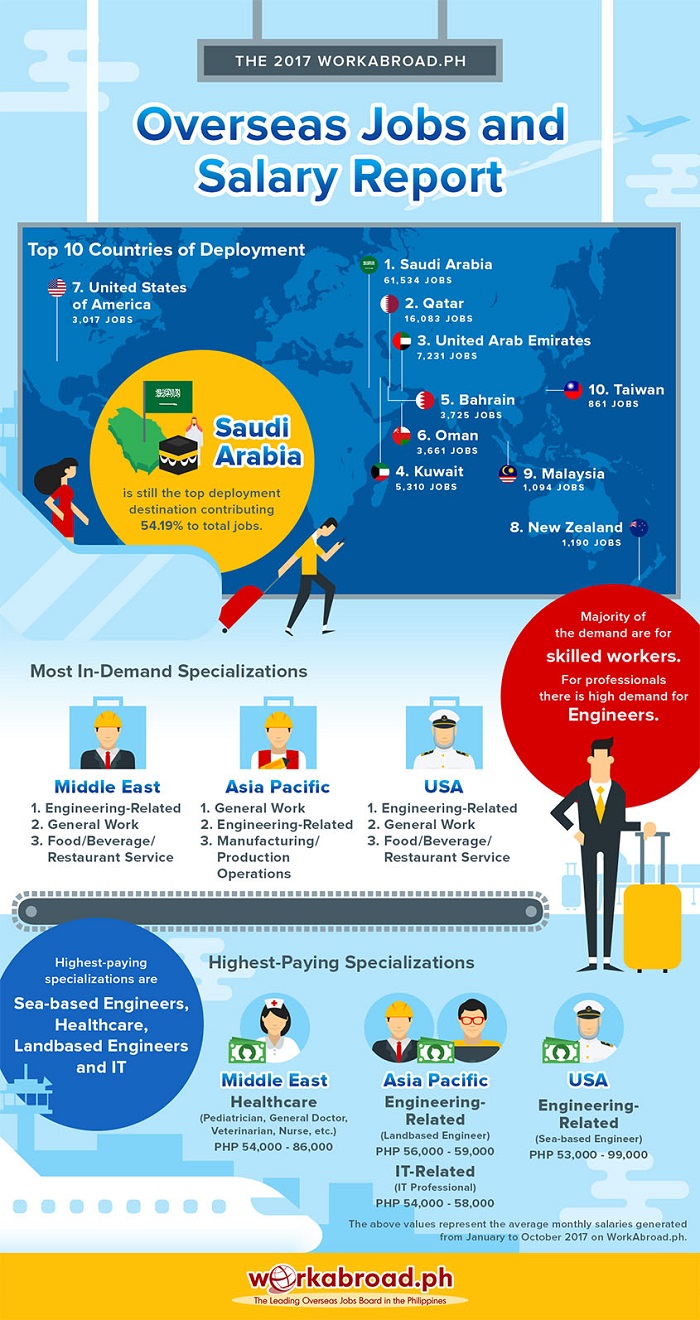 Salary Report Highest Paying Jobs For Ofws Dubai Ofw