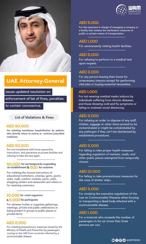 UAE-fines-violations coronavirus