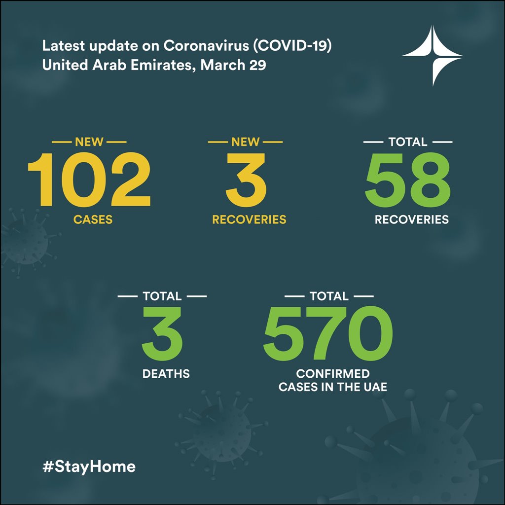 covid-19 new cases march 29 2020 uae