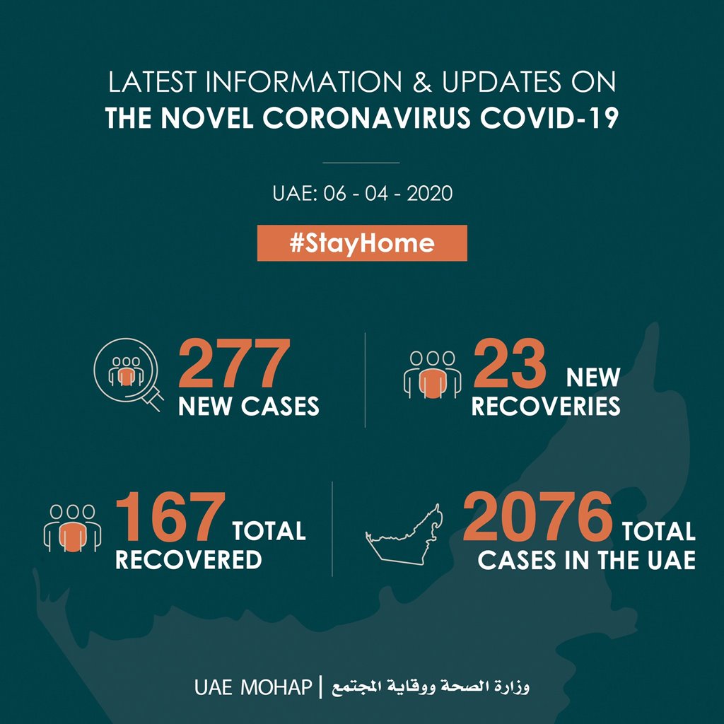 april 6 covid cases uae