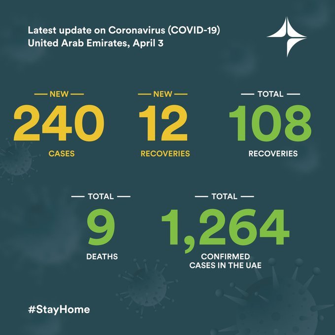 covid cases in uae april 3 2020