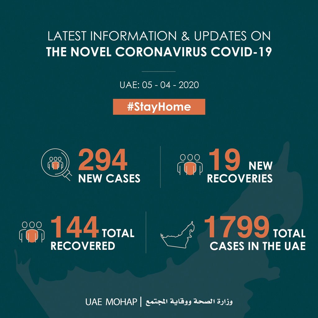 mohap covid cases april 5 2020