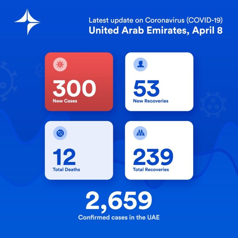 300 New Confirmed Cases and 53 Recoveries Announced in UAE Dubai OFW