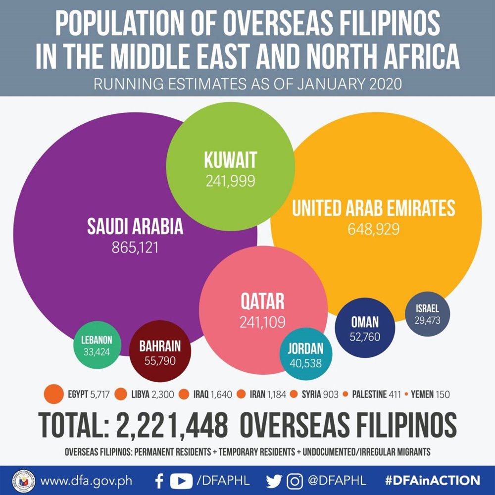 total filipino population in middle east