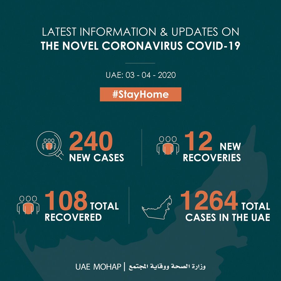 uae covid cases april 3