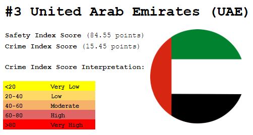 uae-one-of-the-safest-countries-in-the-world-report-dubai-ofw