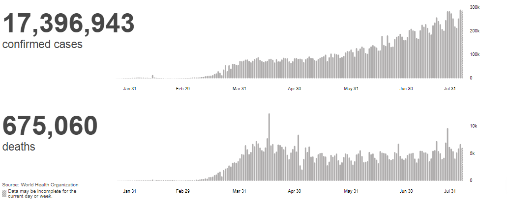 WHO data corona situation