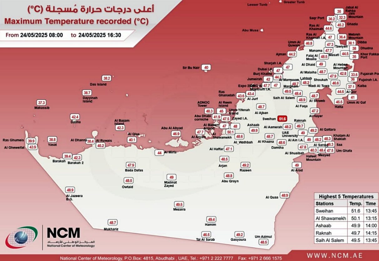 uae reaches 51.6 degrees celsius hottest may record breaking