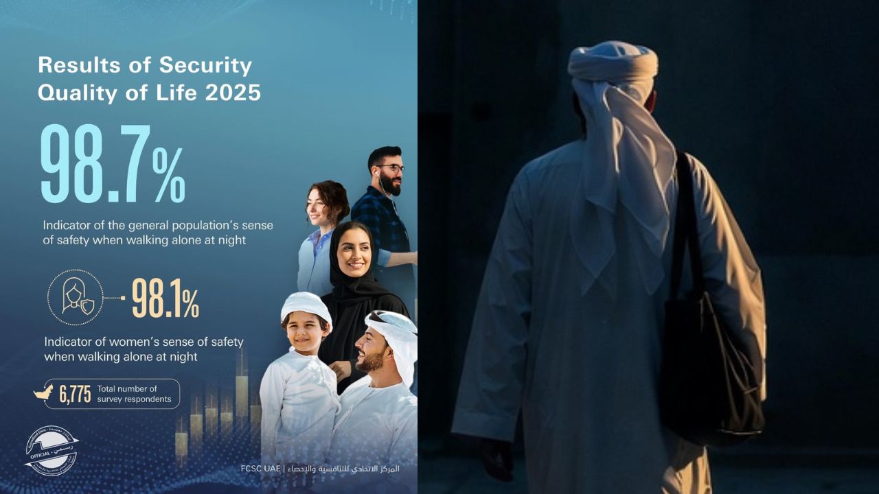 Walking Alone at Night 99% in UAE Say They Feel Secure