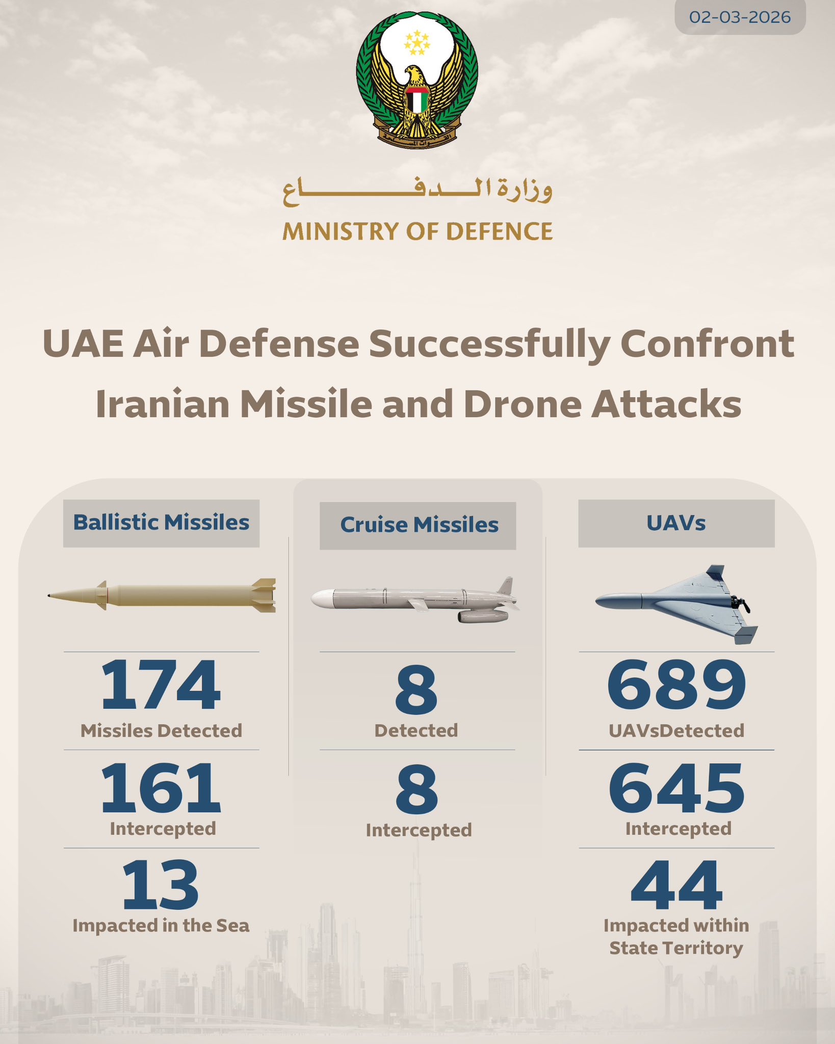 missiles and drones intercepted as of March 2 2026 uae attack from iran