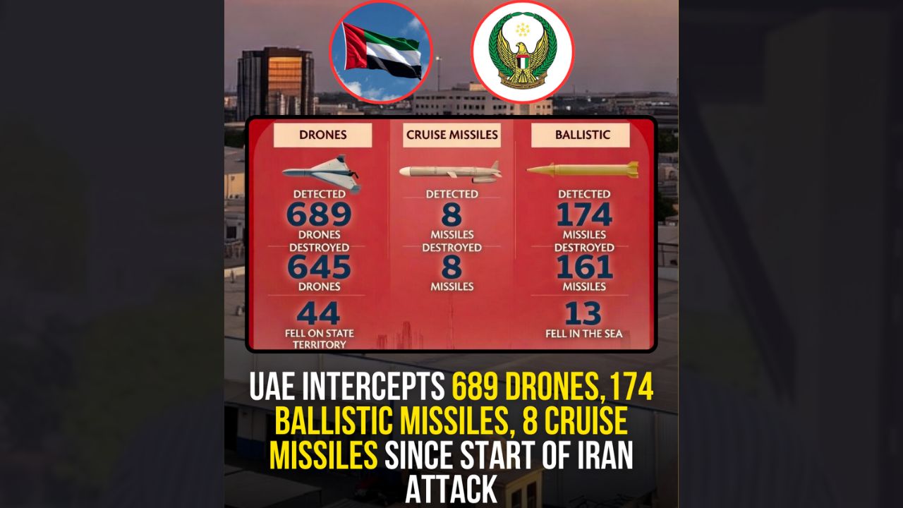 uae intercepts 689 Drones,174 Ballistic Missiles, 8 Cruise Missiles Since Start of Iran Attack