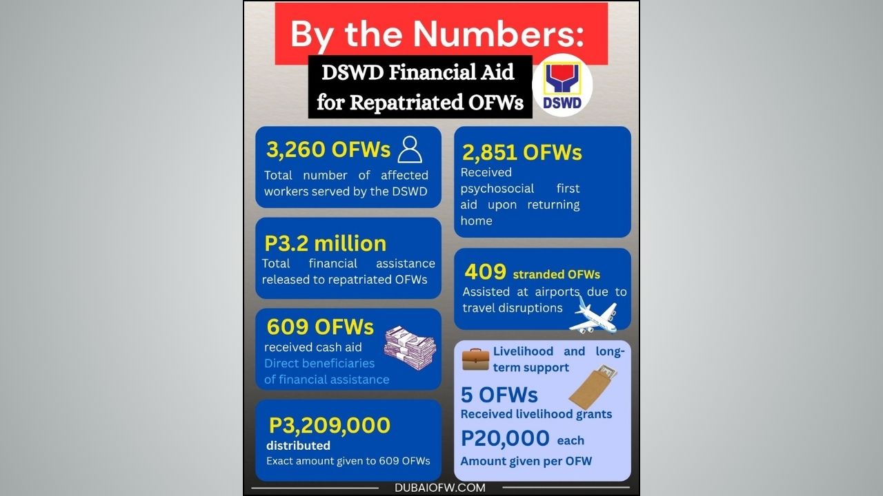 DSWD Financial Aid_Repatriated OFWs
