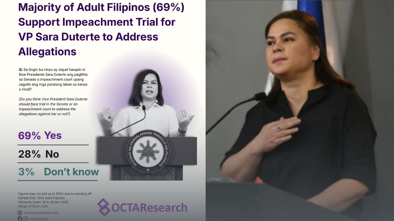 Filipinos Speak 69% Want Trial for VP Duterte
