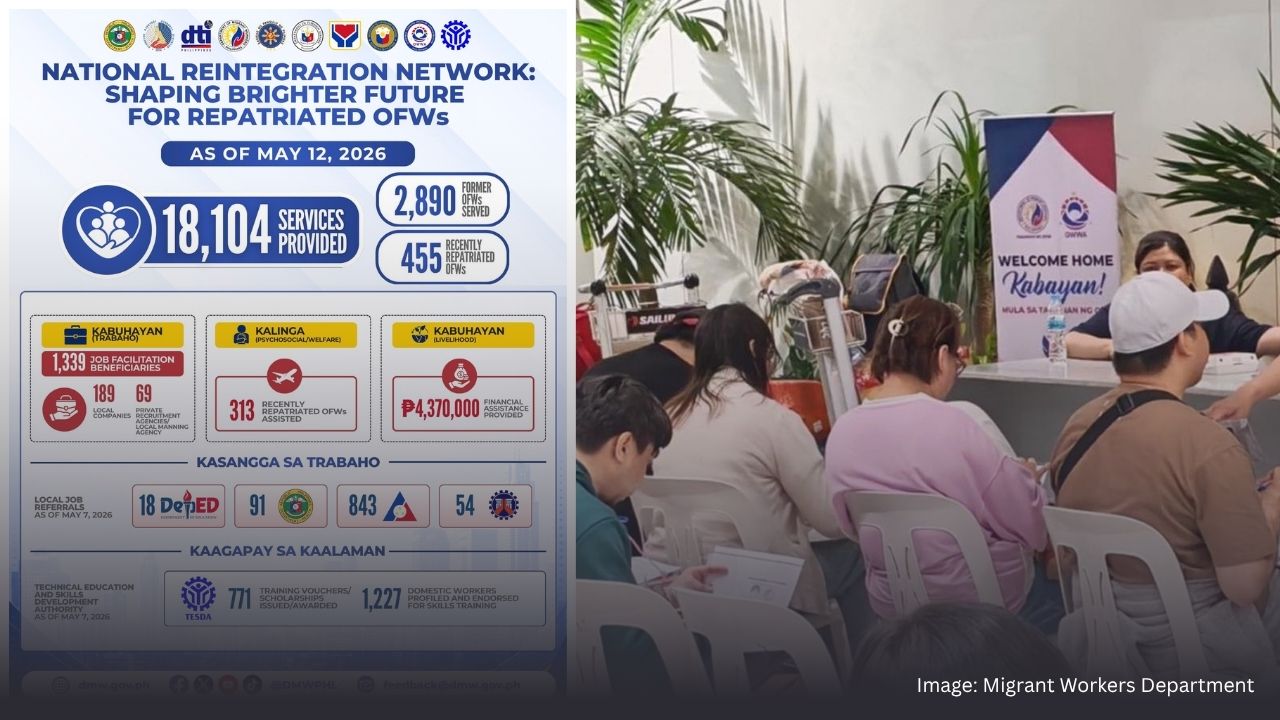 18,104 Services Given to Returning and Former OFWs