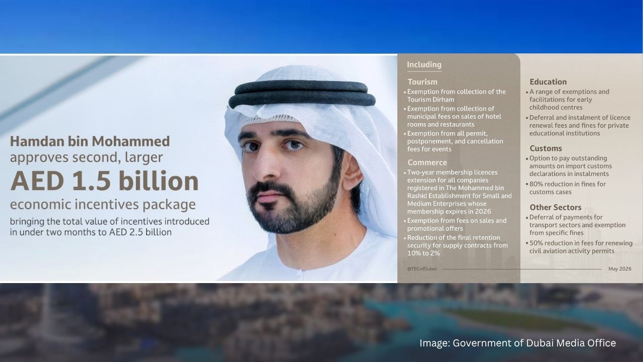 Dubai Approves AED1.5B Business Relief Package