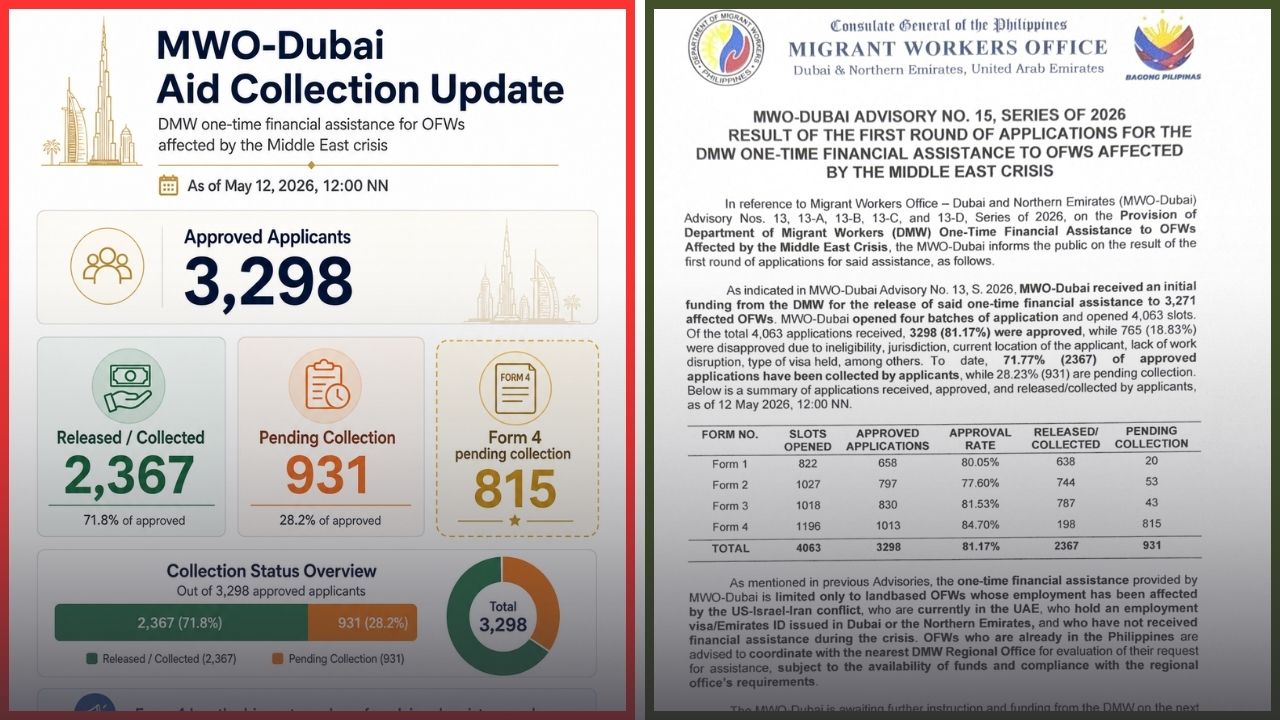 MWO Dubai Says 81% of First-Round Aid Applications Approved