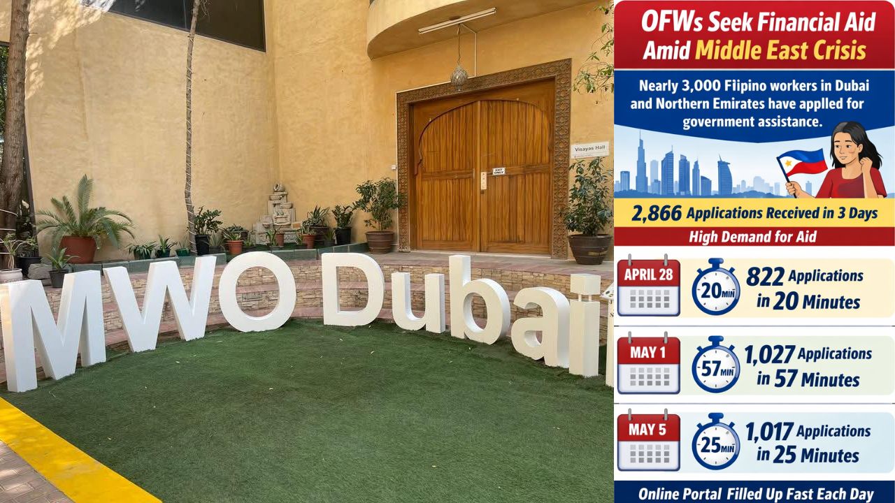 Nearly 3,000 OFWs Sought Cash Aid from MWO Dubai