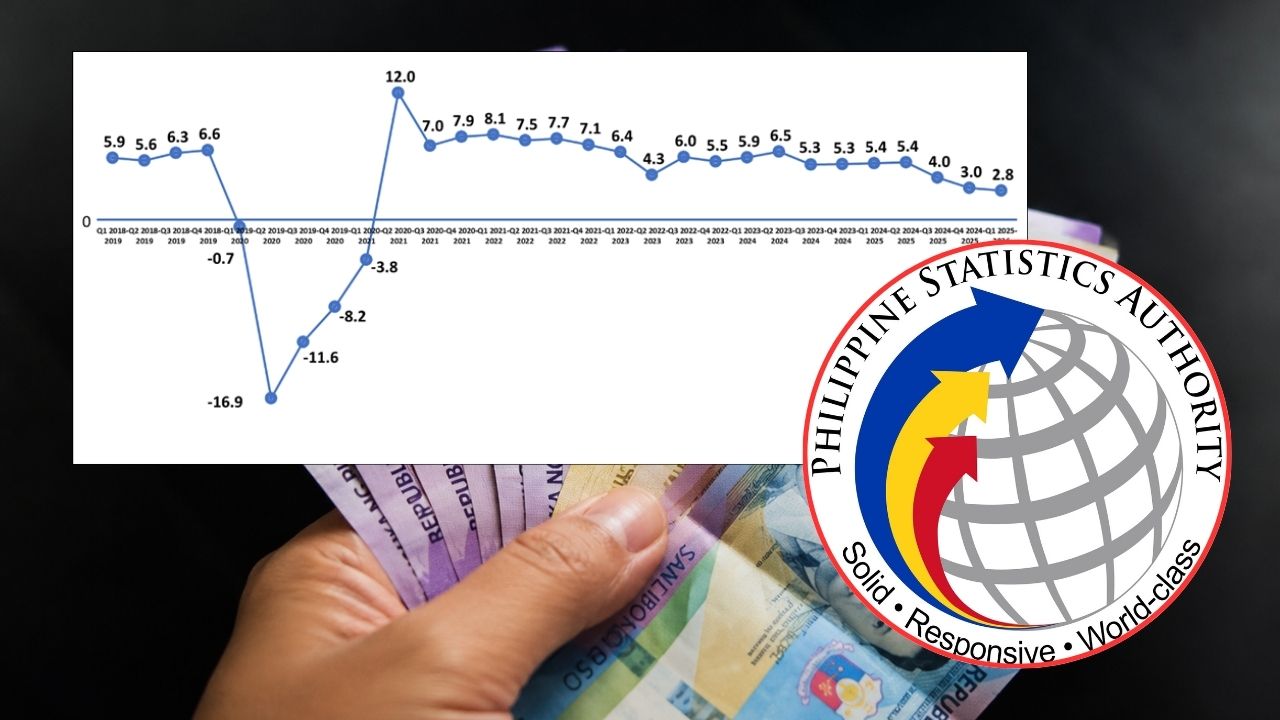 PH Economy Grows 2.8%, Slowest Since Pandemic